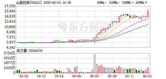 安信 “绿电+算力”协同效应凸显 山高控股获券商集体看好