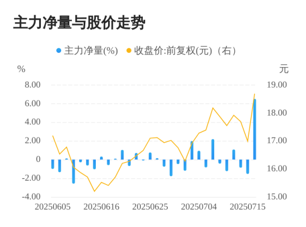 港联配资 鸿博股份07月16日主力大幅流入