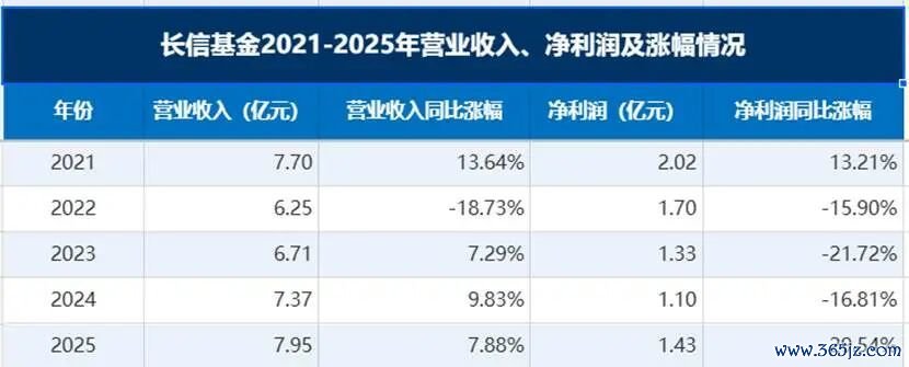 营收